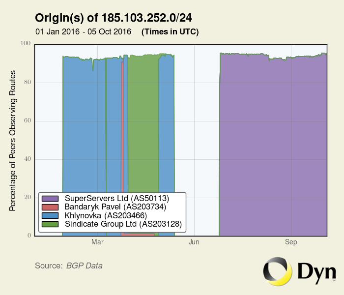 ASN changes of 185.103.252.0/24