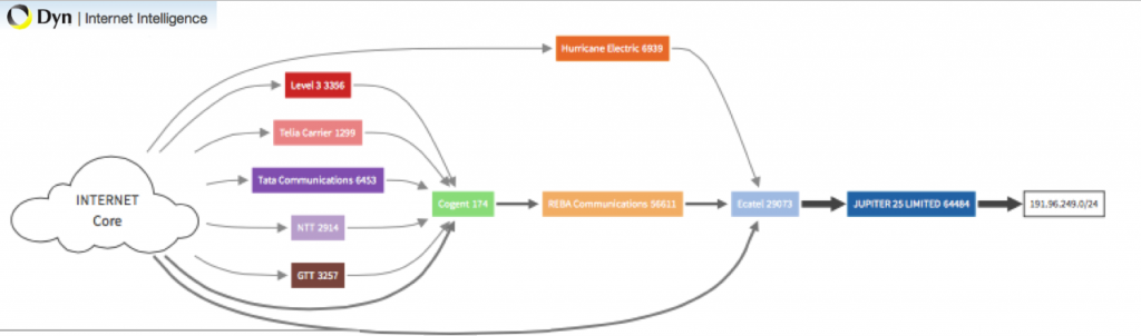 Ecatel is upstream of the XMLRPC attack generator