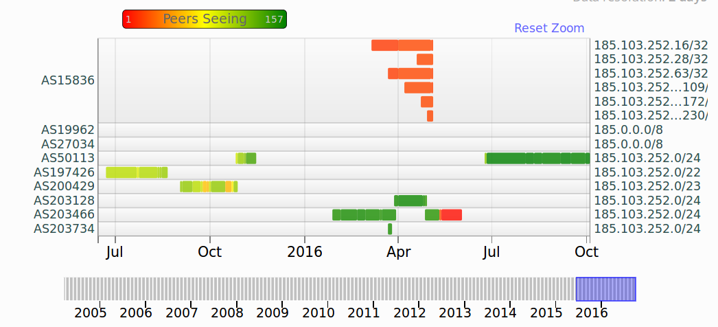 Routing announcements Kepler (stats.ripe)